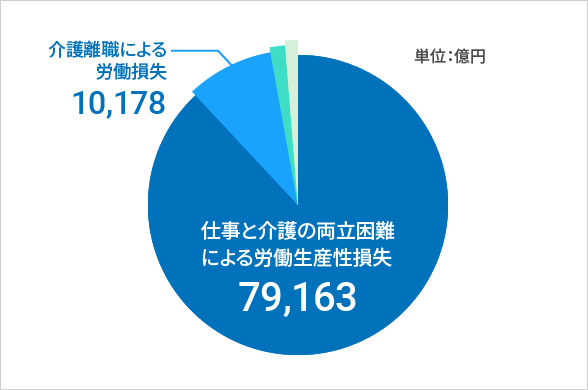2030年における経済損失