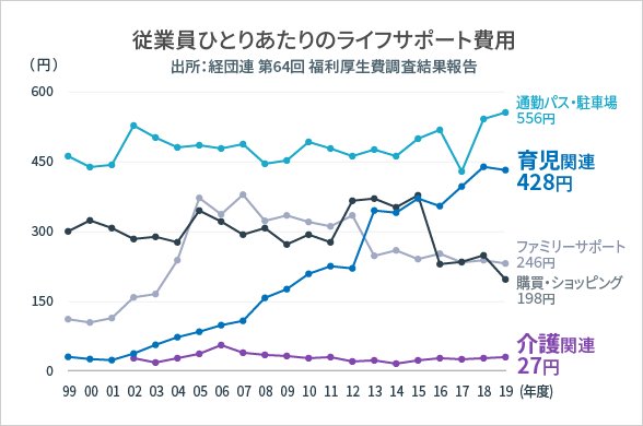 国内の法定外福利厚⽣費の推移