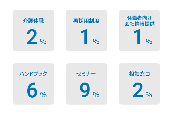 介護⽀援制度の利⽤状況