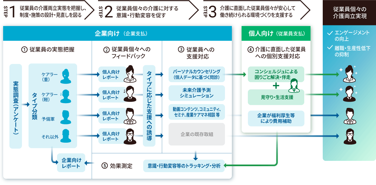 ケアラケアの構想